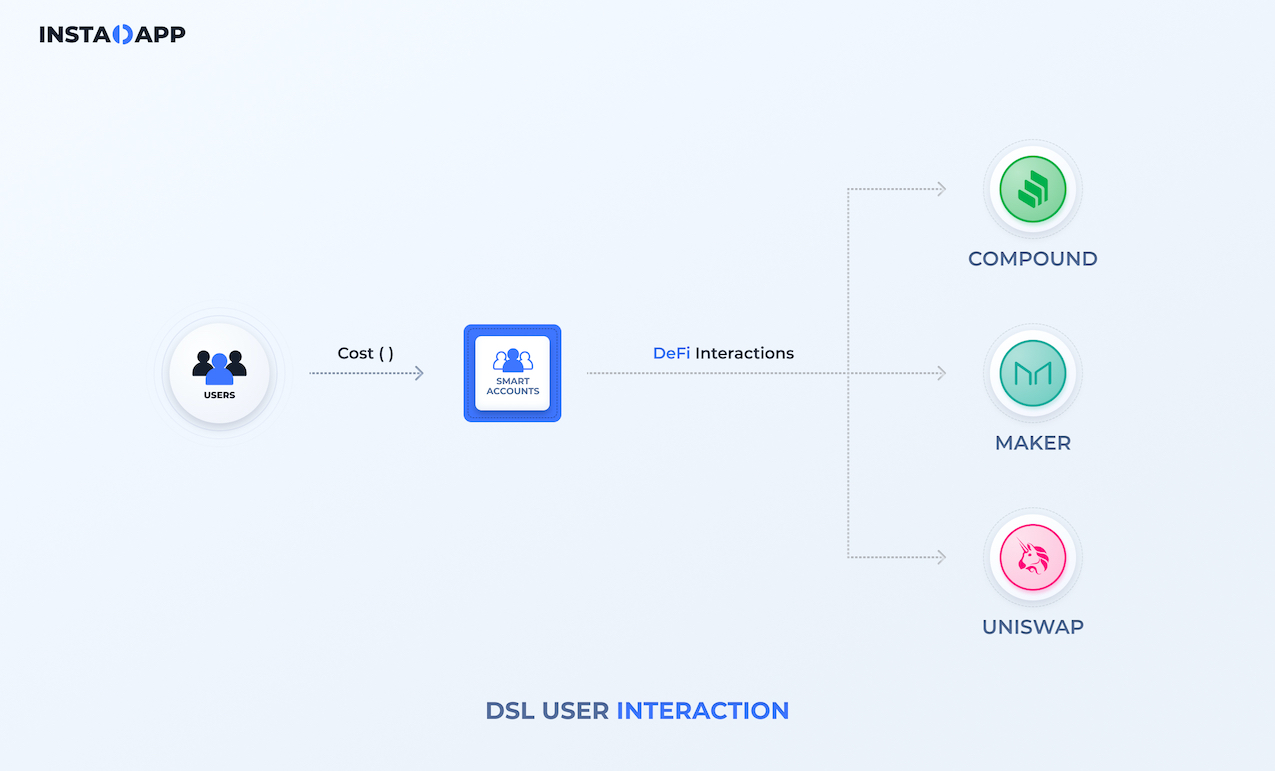 DSL User Interaction